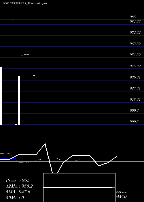  Daily chart SecRe