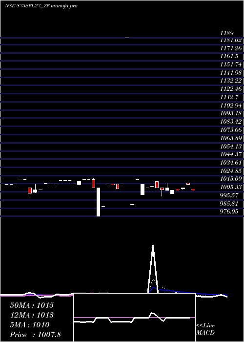  Daily chart SecRed