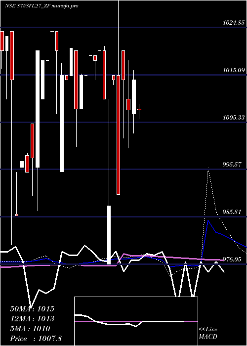  weekly chart SecRed