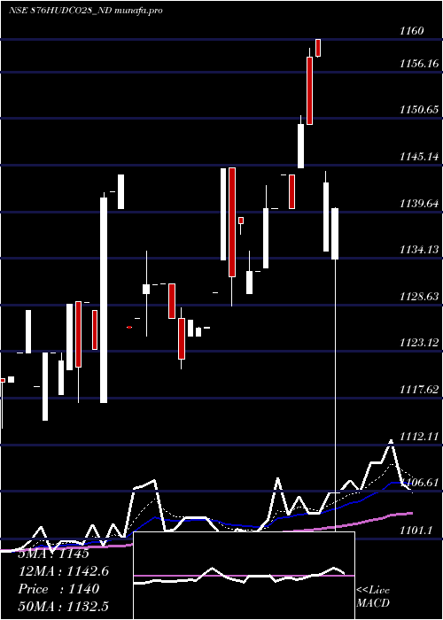 Daily chart 876