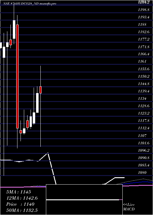 monthly chart 876