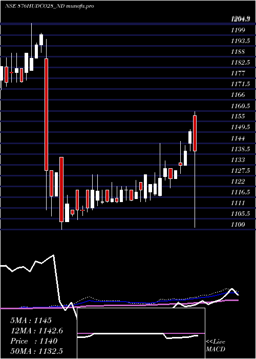 weekly chart 876