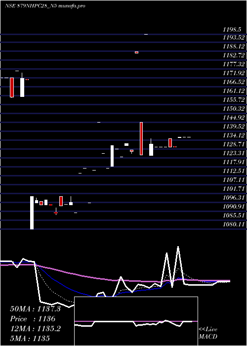  Daily chart 879