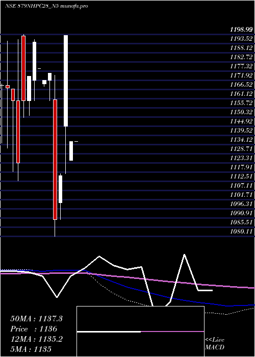  monthly chart 879