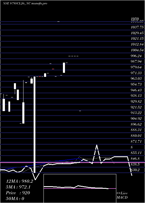  Daily chart UnsRed