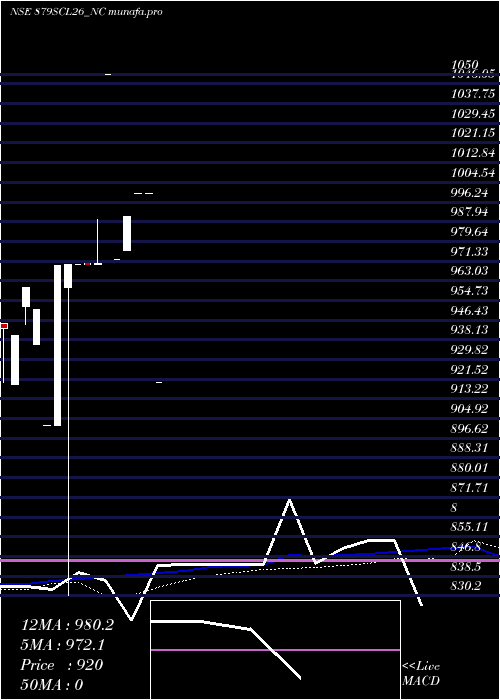  monthly chart UnsRed