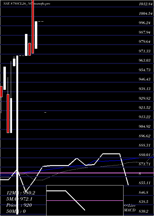  weekly chart UnsRed