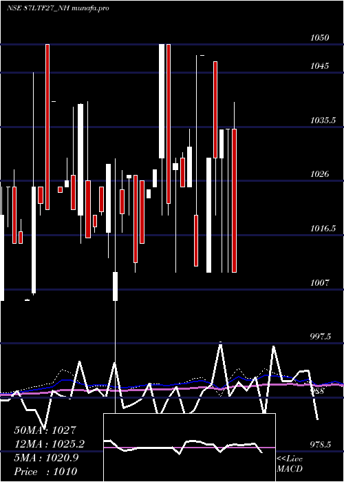  weekly chart Serencd8