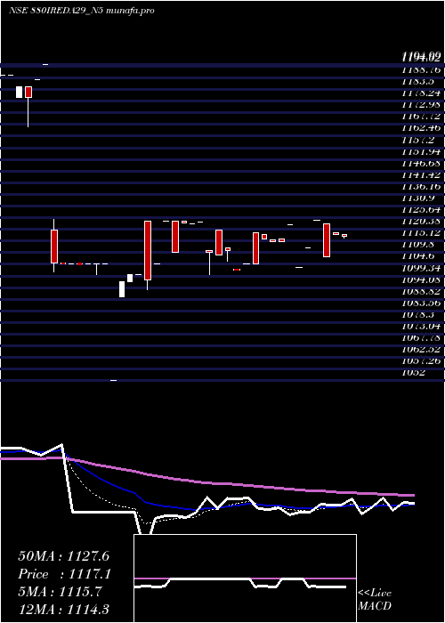 Daily chart Ireda8