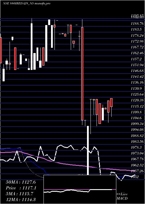 weekly chart Ireda8