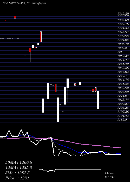 Daily chart Ireda8