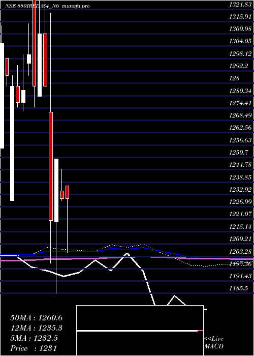 monthly chart Ireda8