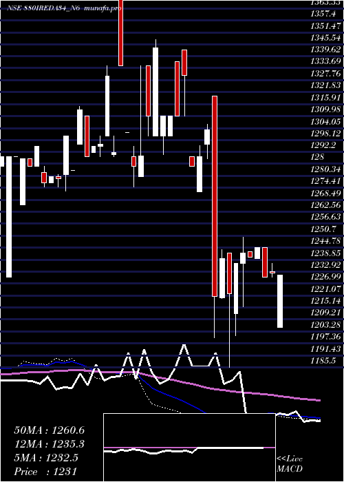 weekly chart Ireda8