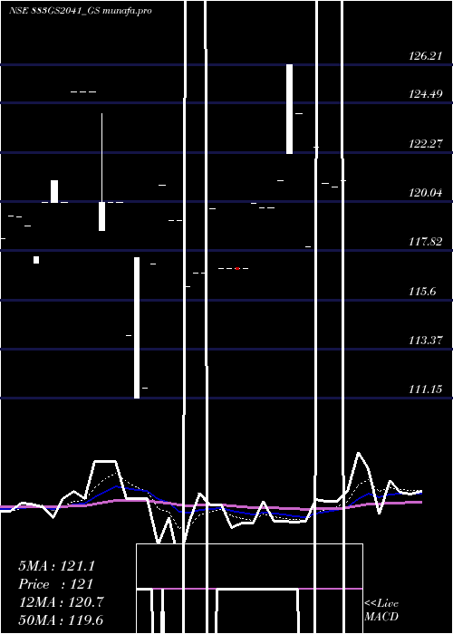  Daily chart GoiLoan