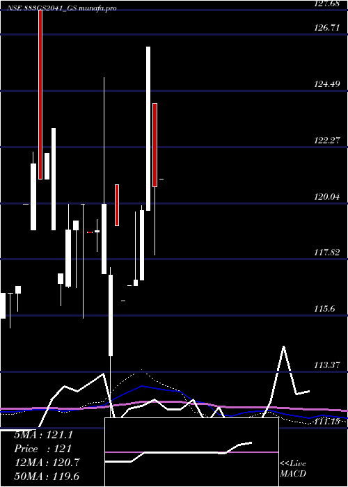 monthly chart GoiLoan