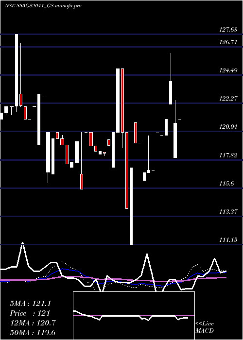  weekly chart GoiLoan