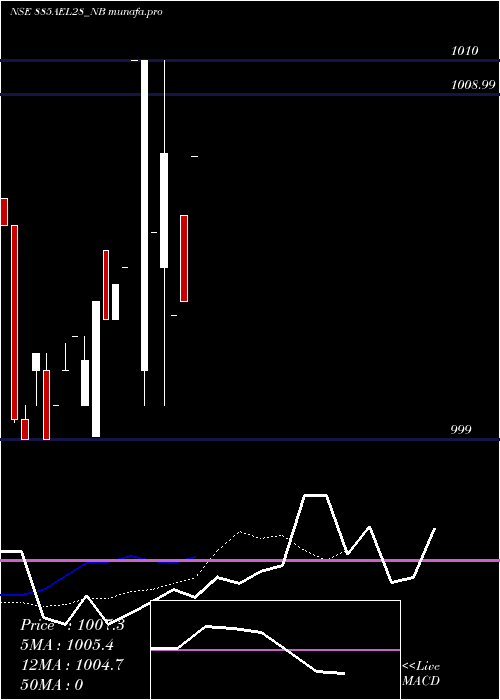 Daily chart Ael8