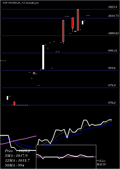 Daily chart SecRe