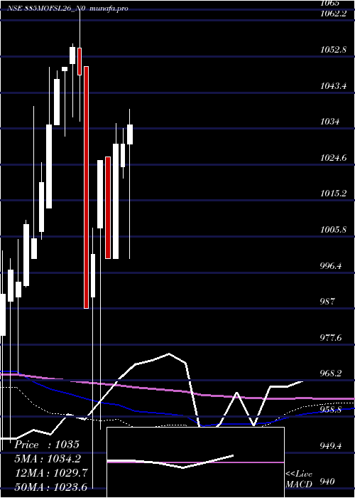  monthly chart SecRe