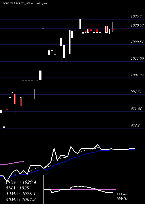 Daily chart SecRed