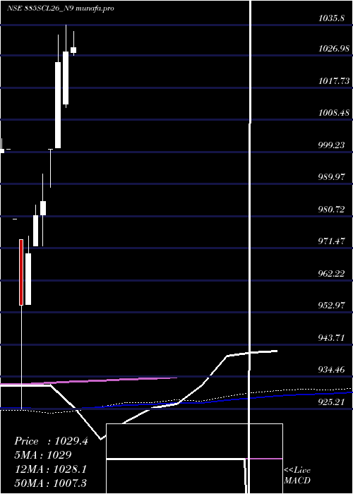 monthly chart SecRed