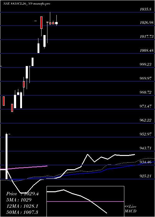 weekly chart SecRed