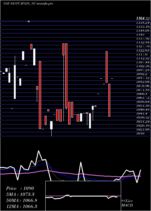 Daily chart Unserencd885