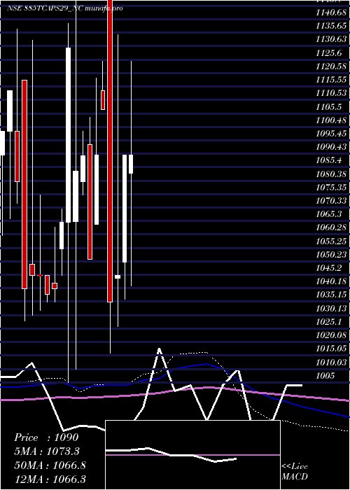monthly chart Unserencd885