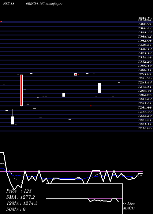  Daily chart Bond886