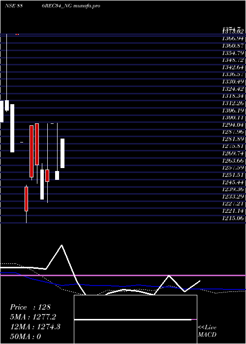  monthly chart Bond886