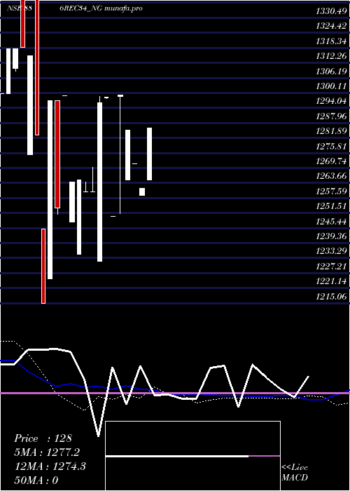  weekly chart Bond886
