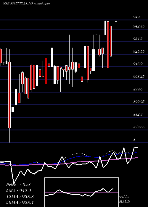  weekly chart SecRed