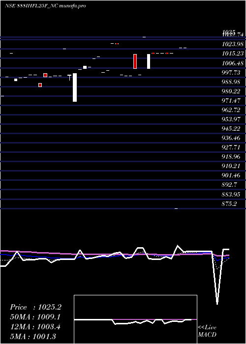 Daily chart SecRe