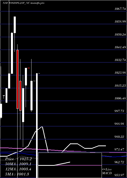 monthly chart SecRe