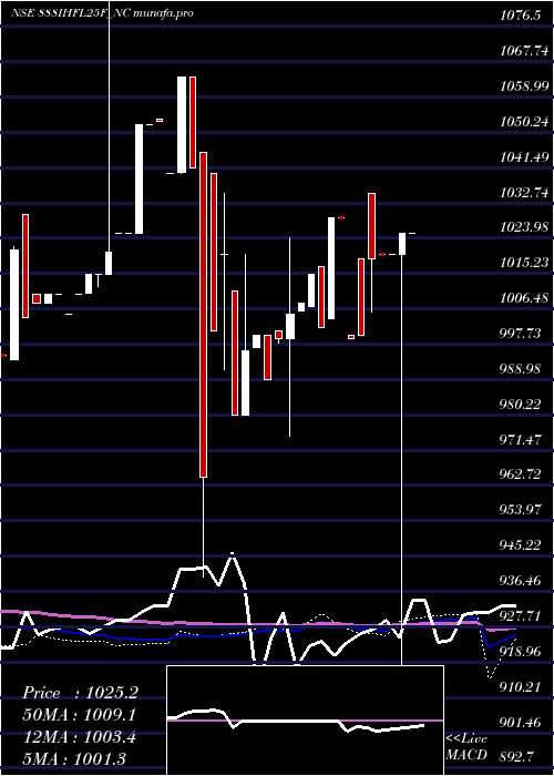 weekly chart SecRe