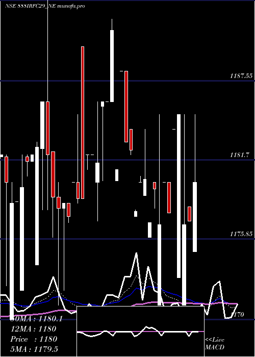  Daily chart Bond8