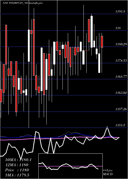  weekly chart Bond8