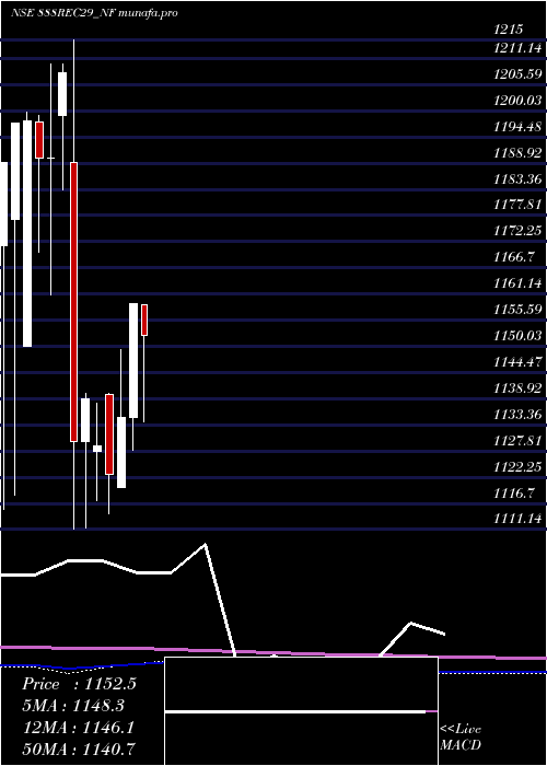 monthly chart Bond888