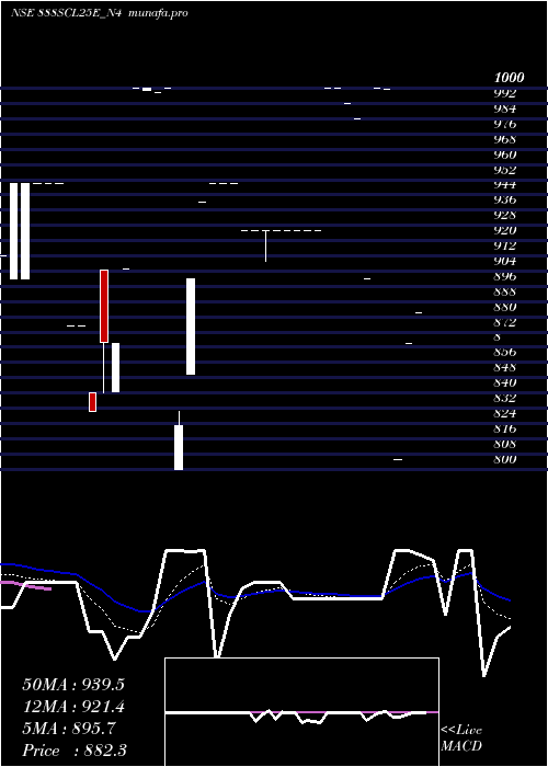 Daily chart SecRe