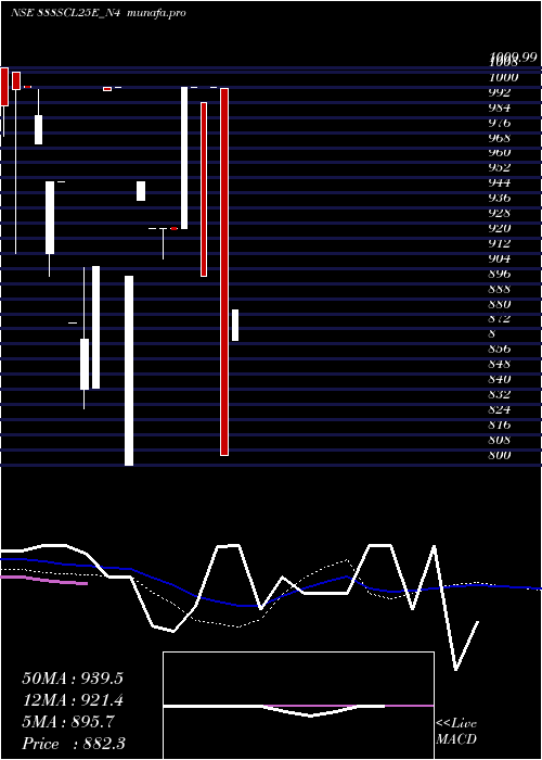 weekly chart SecRe