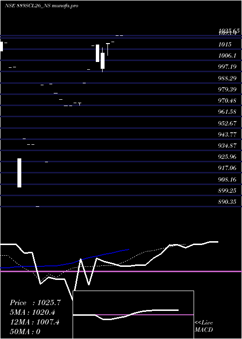Daily chart SecRe