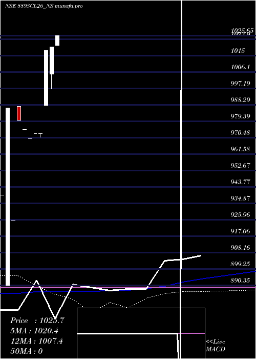 weekly chart SecRe