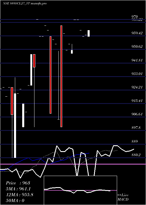 Daily chart SecRe