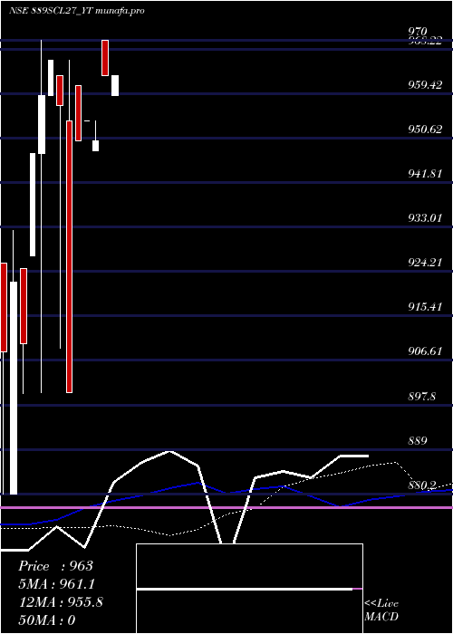  weekly chart SecRe