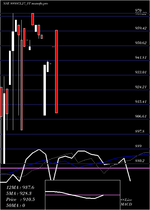 weekly chart SecRe