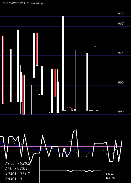  Daily chart SecRe