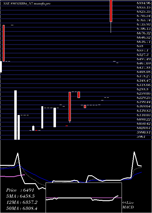  Daily chart Nhb8