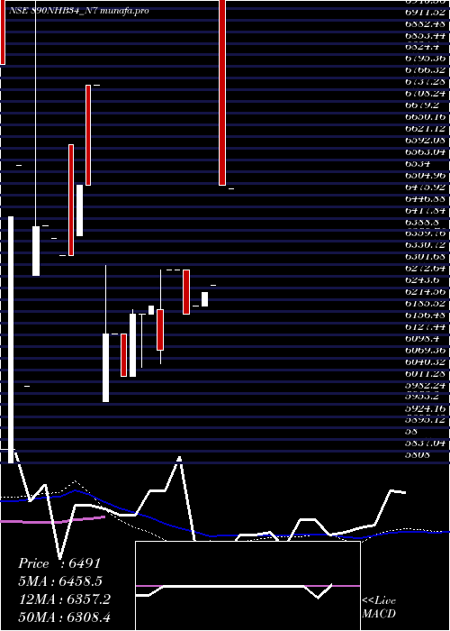  weekly chart Nhb8
