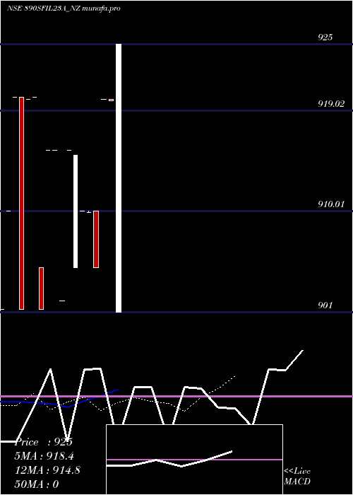  Daily chart SecRe