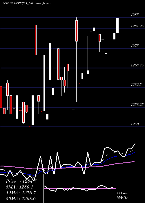 Daily chart 891